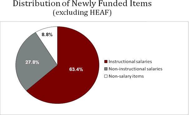 Distribution of Newly Funded Items