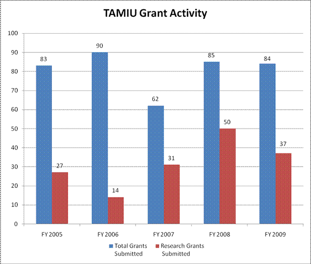 TAMIU Grant Activity