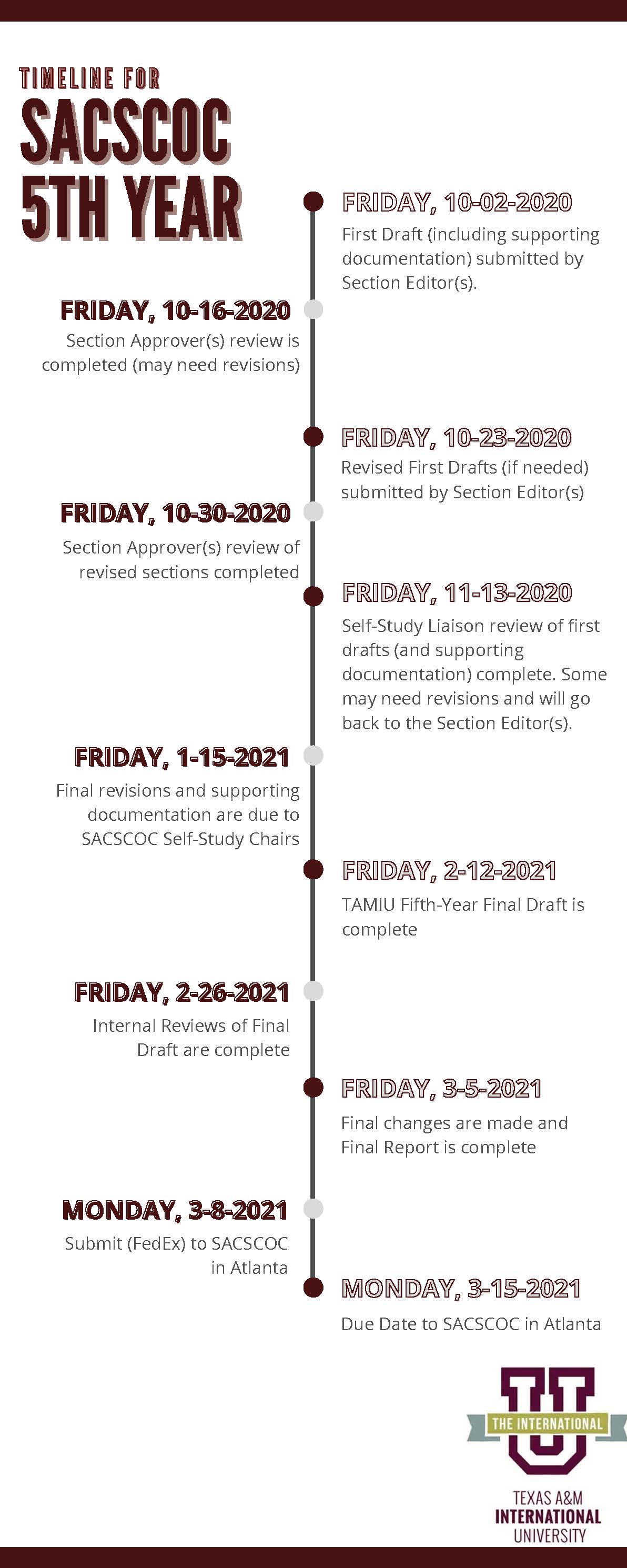 SACSCOC Timeline Image