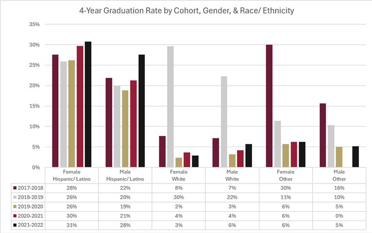 4-Year Graduation Rate by Cohort, Gender, & Race Ethnicity