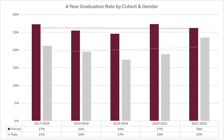 4-Year Graduation Rate by Cohort & Gender