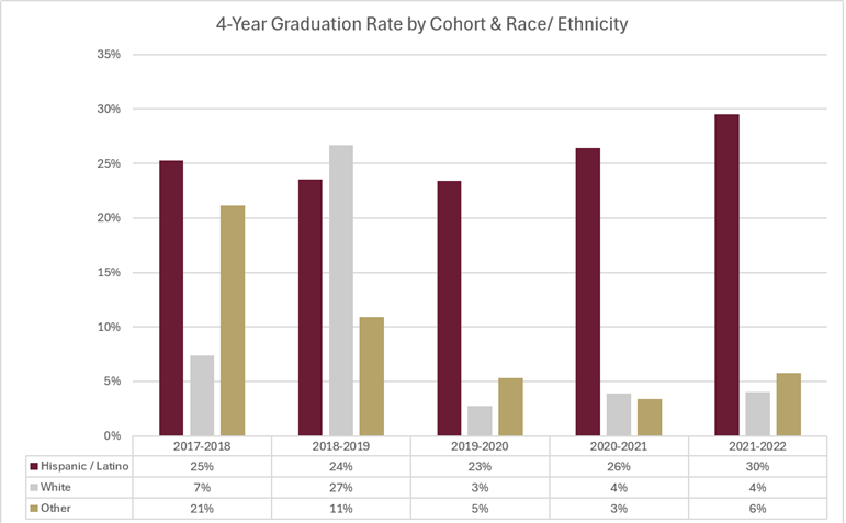 4-Year Graduation Rate by Cohort & Race Ethnicity
