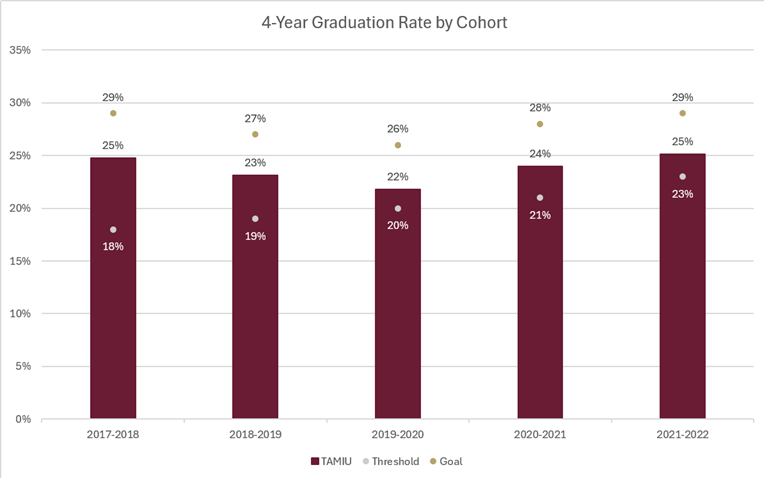 4-Year Graduation Rate by Cohort