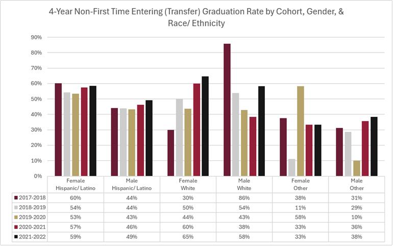 4-Year Non-First Time Entering (Transfer) Graduation Rate by Cohort, Gender, & Race Ethnicity
