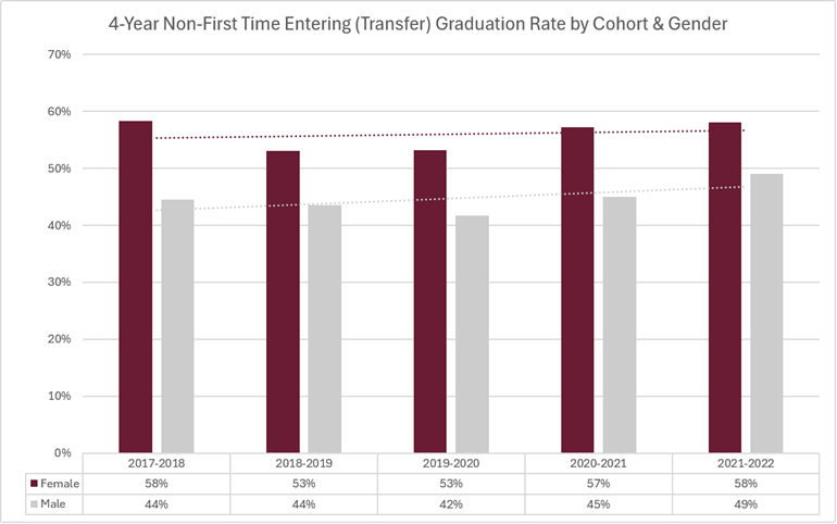 4-Year Non-First Time Entering (Transfer) Graduation Rate by Cohort & Gender