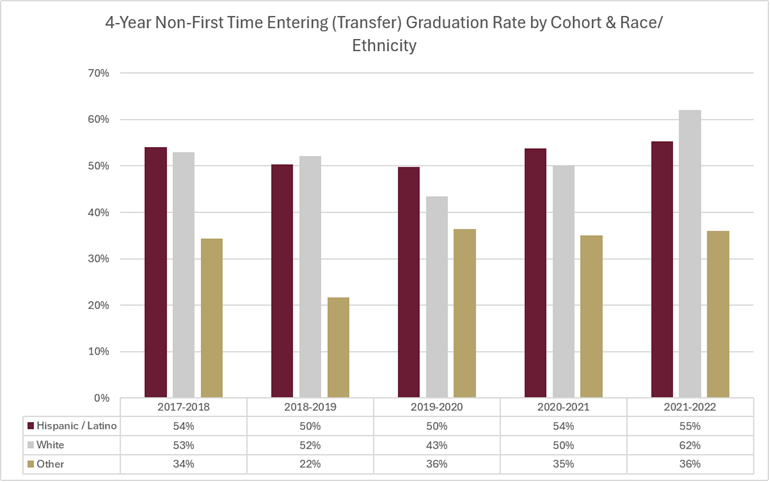 4-Year Non-First Time Entering (Transfer) Graduation Rate by Cohort & Race Ethnicity