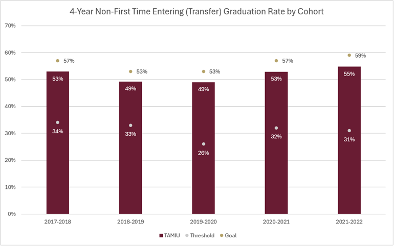 4-Year Non-First Time Entering (Transfer) Graduation Rate by Cohort