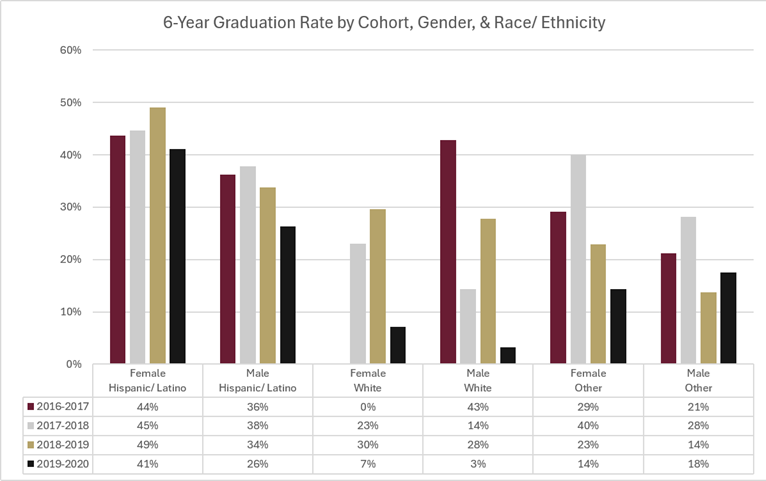6-Year Graduation Rate by Cohort, Gender, & Race Ethnicity