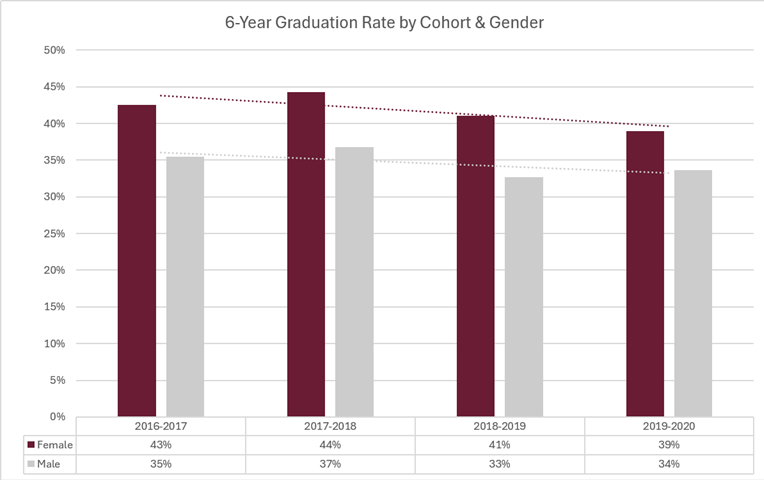 6-Year Graduation Rate by Cohort & Gender