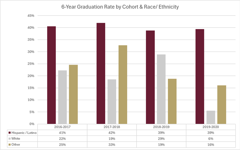6-Year Graduation Rate by Cohort & Race Ethnicity