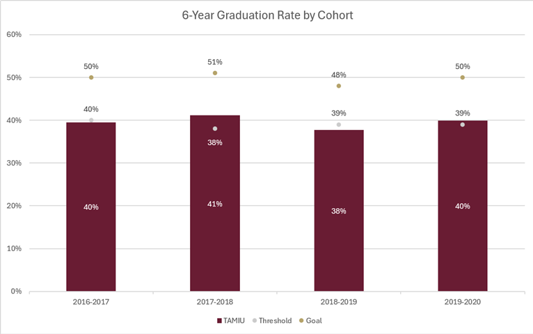 6-Year Graduation Rate by Cohort