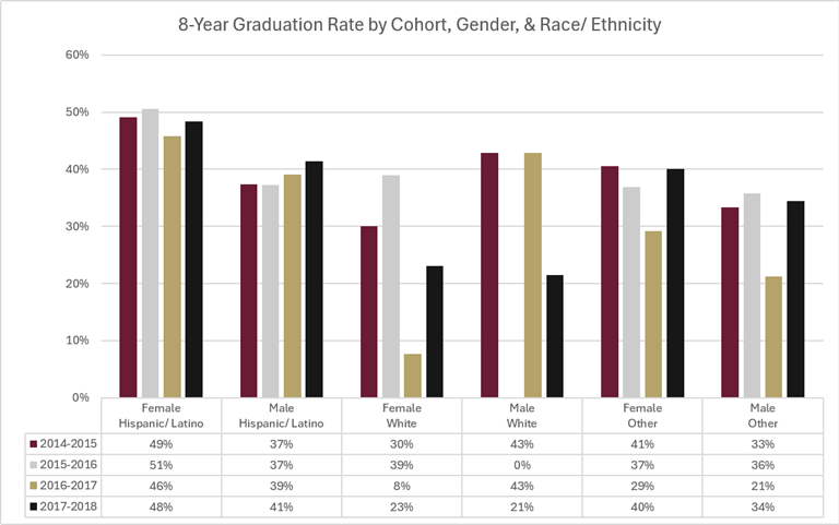 8-Year Graduation Rate by Cohort, Gender, & Race Ethnicity