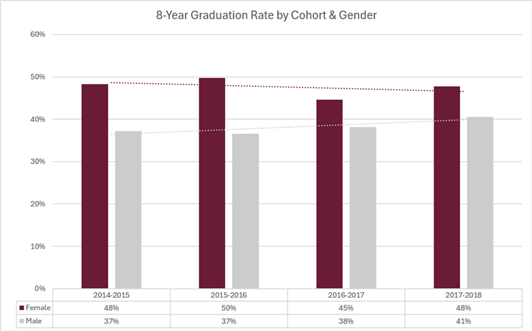 8-Year Graduation Rate by Cohort & Gender
