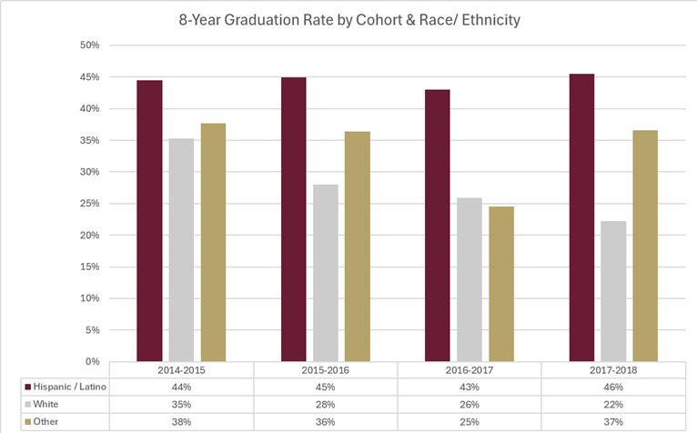 8-Year Graduation Rate by Cohort & Race Ethnicity