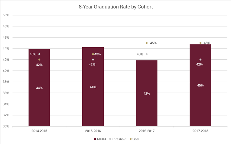 8-Year Graduation Rate by Cohort