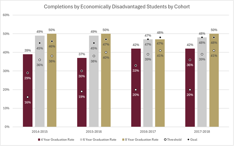 Completions by Economically Disadvantaged Students by Cohort