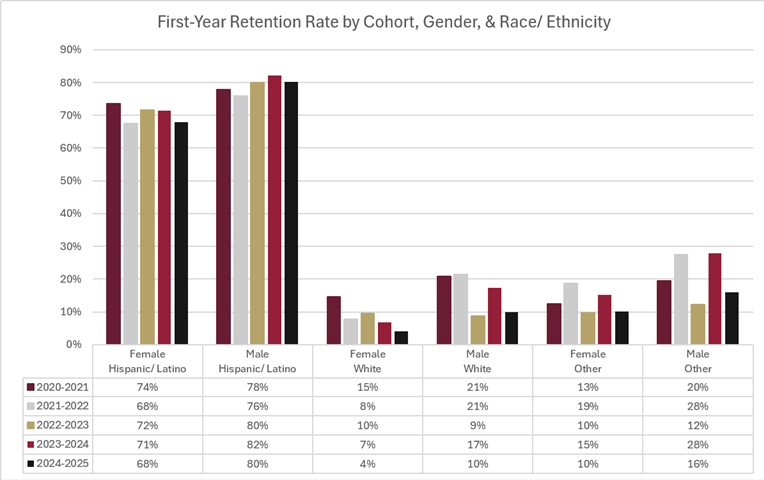 First-Year Retention Rate by Cohort, Gender, & Race Ethnicity
