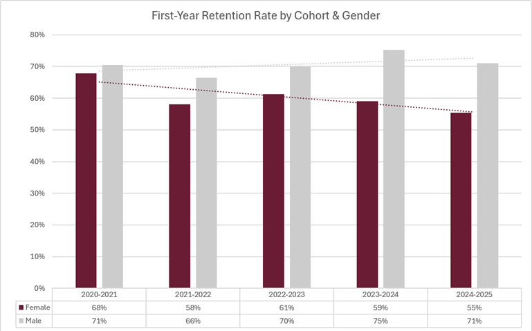 First-Year Retention Rate by Cohort & Gender