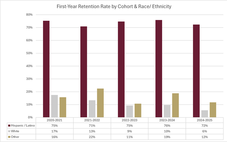 First-Year Retention Rate by Cohort & Race Ethnicity