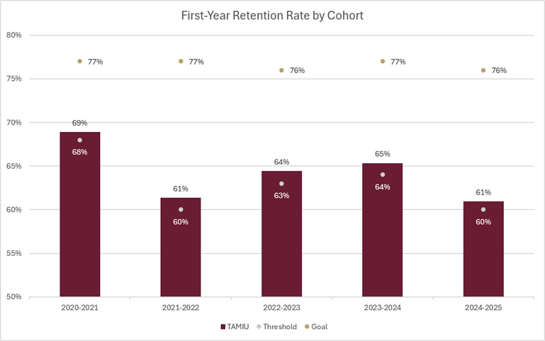 First Year Retention Rate by Cohort