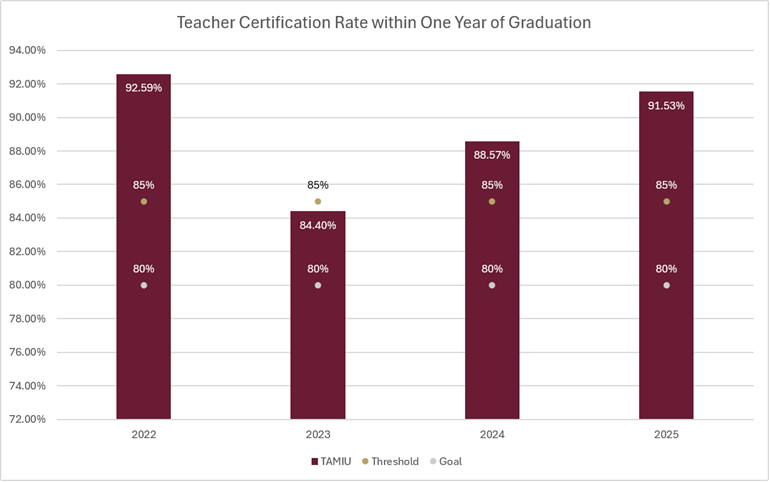 Teacher Certification Rate within One Year of Graduation