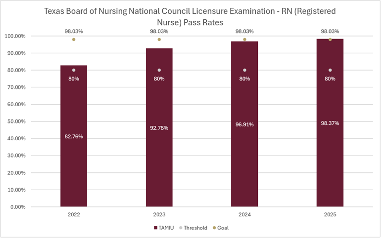 Texas Board of Nursing National Council Licensure Examination - RN (Registered Nurse) Pass Rates