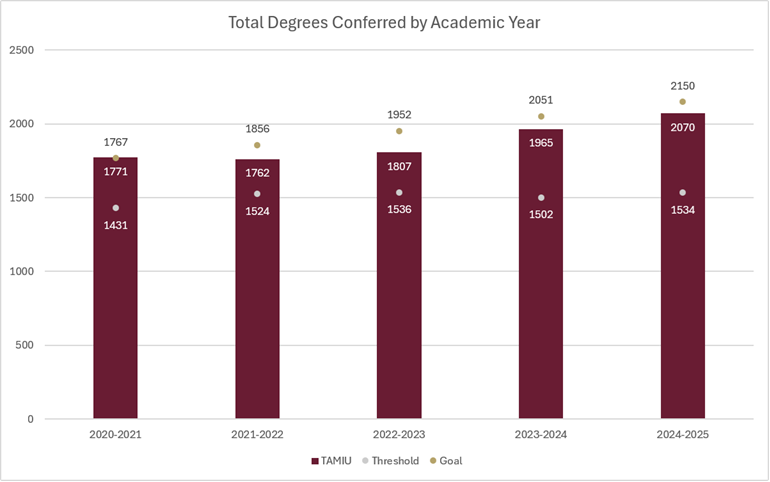 Total Degrees Conferred by Academic Year