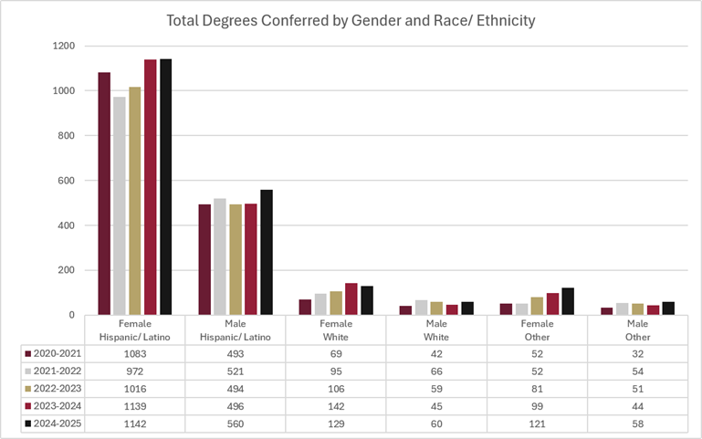 Total Degrees Conferred by Gender and Race Ethnicity