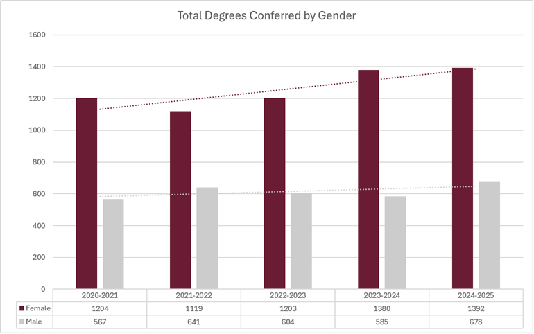 Total Degrees Conferred by Gender