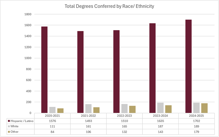 Total Degrees Conferred by Race Ethnicity