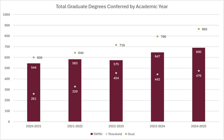Total Graduate Degrees Conferred by Academic Year