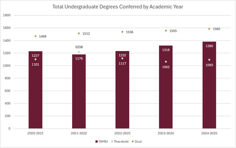 Total Undergraduate Degrees Conferred by Academic Year