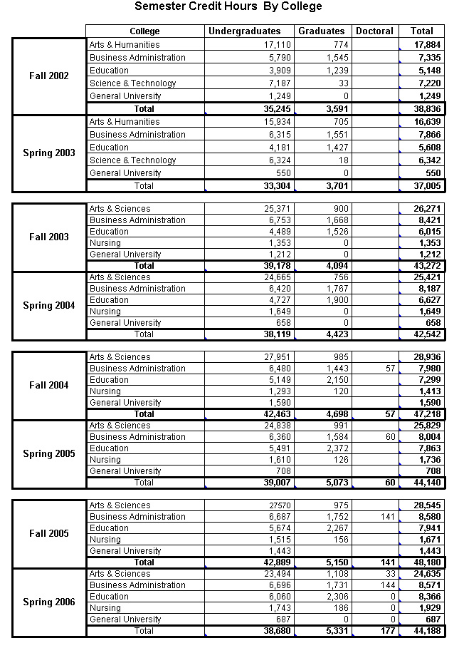 TAMIU Semester Credit Hours By College Fall 2002 To Fall 2005