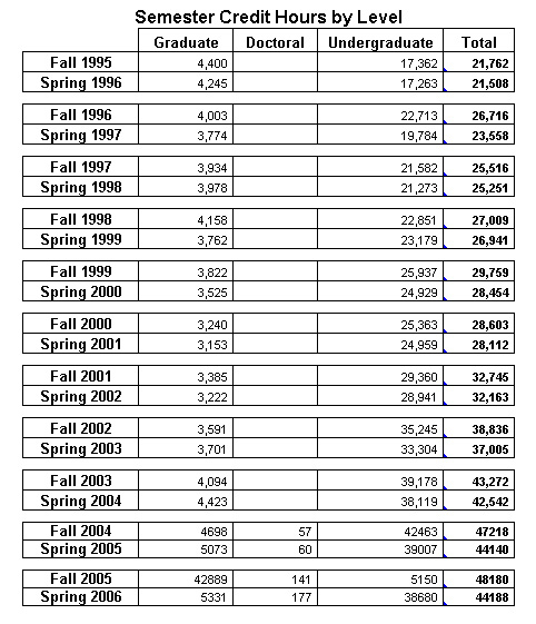 TAMIU Semester Credit Hours By Level Fall 1995 To Fall 2005