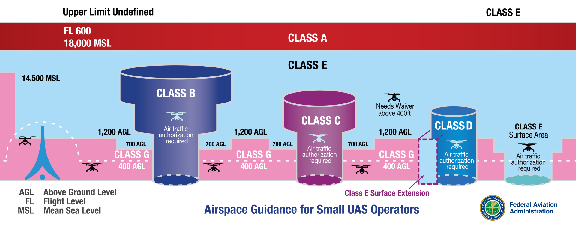 Airspace Classes