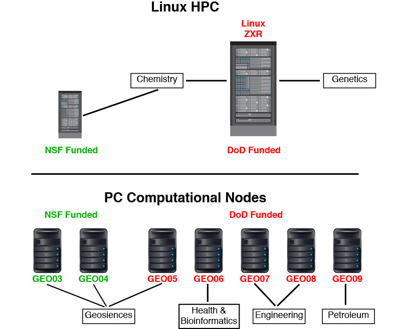 server cluster