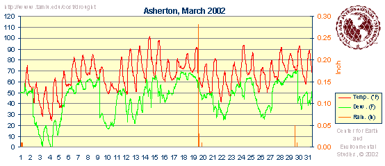 Weatherdata graphics