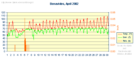 Weatherdata graphics
