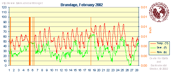 Weatherdata graphics