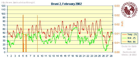 Weatherdata graphics