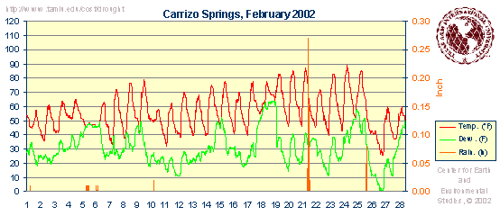 Weatherdata graphics