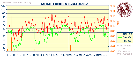 Weatherdata graphics