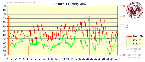 Weatherdata graphics