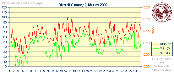 Weatherdata graphics