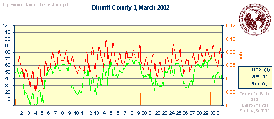 Weatherdata graphics