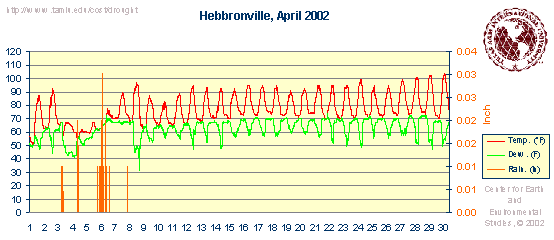 Weatherdata graphics