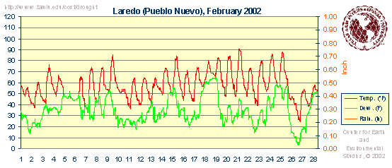 Weatherdata graphics