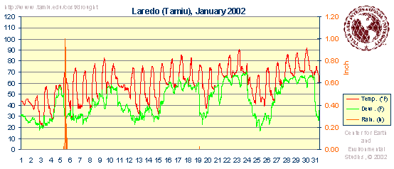 Weatherdata graphics