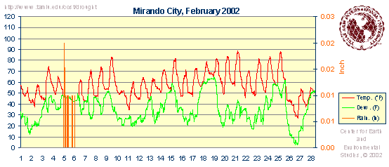 Weatherdata graphics