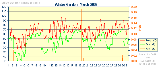 Weatherdata graphics